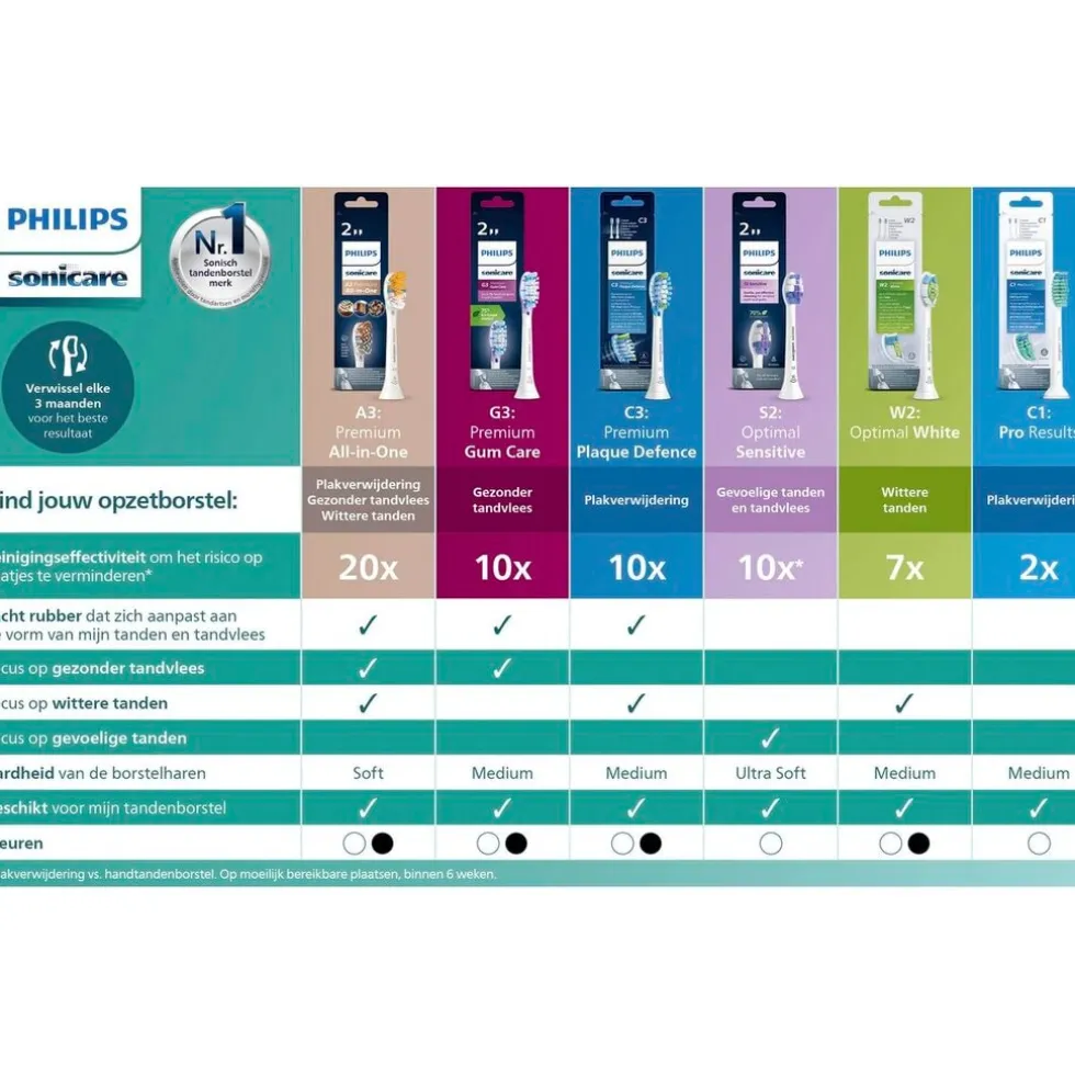 Philips Sonicare For Kids 7-11 Jaar HX6042/90 Opzetborstels